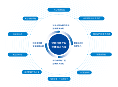 專業(yè)服務(wù) | 誠益通智能粉體工程整體解決方案與工程技術(shù)服務(wù)